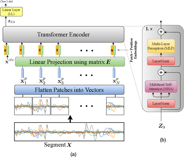 Figure 2 for TEMGNet: Deep Transformer-based Decoding of Upperlimb sEMG for Hand Gestures Recognition