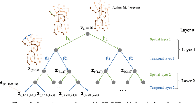 Figure 2 for Spatio-Temporal Graph Scattering Transform