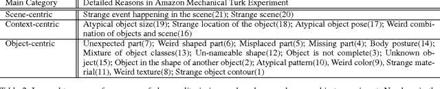 Figure 4 for Toward a Taxonomy and Computational Models of Abnormalities in Images