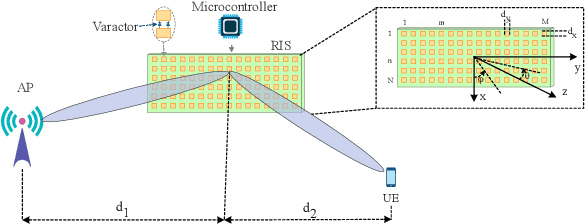 Figure 1 for Pathloss modeling of reconfigurable intelligent surface assisted THz wireless systems