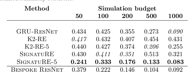 Figure 4 for Amortised Likelihood-free Inference for Expensive Time-series Simulators with Signatured Ratio Estimation