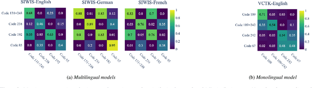 Figure 4 for Exploring Disentanglement with Multilingual and Monolingual VQ-VAE