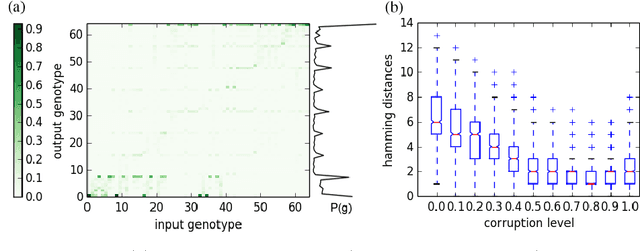 Figure 1 for A Denoising Autoencoder that Guides Stochastic Search