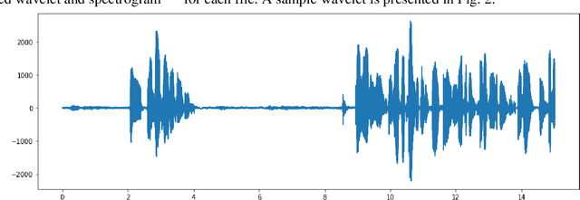 Figure 3 for Automated speech-based screening of depression using deep convolutional neural networks