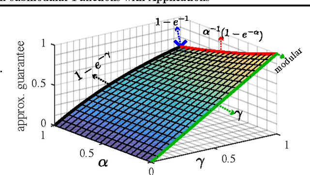 Figure 1 for Guarantees for Greedy Maximization of Non-submodular Functions with Applications