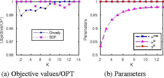 Figure 3 for Guarantees for Greedy Maximization of Non-submodular Functions with Applications