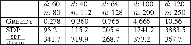 Figure 2 for Guarantees for Greedy Maximization of Non-submodular Functions with Applications