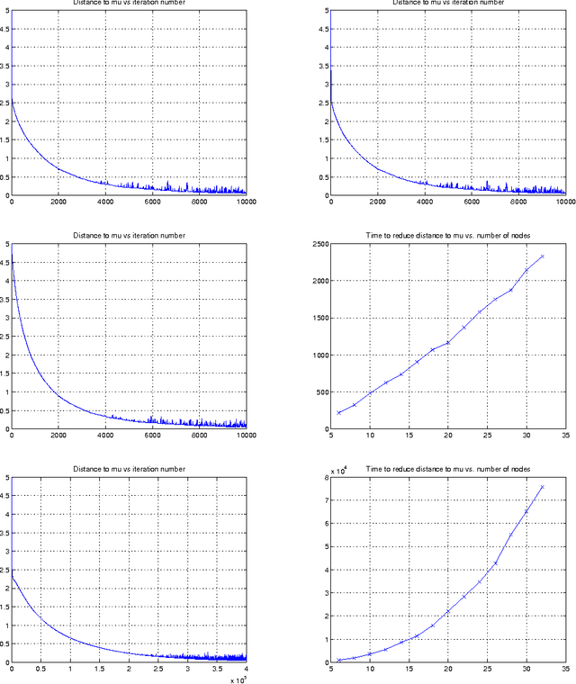 Figure 1 for Cooperative learning in multi-agent systems from intermittent measurements