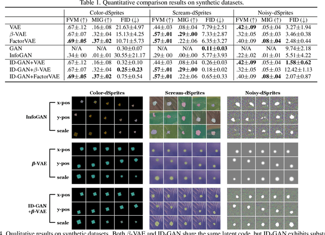 Figure 1 for High-Fidelity Synthesis with Disentangled Representation