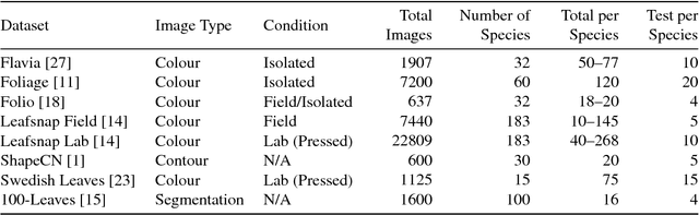 Figure 2 for Shape-only Features for Plant Leaf Identification