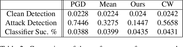 Figure 4 for Adversarial Perturbations on the Perceptual Ball