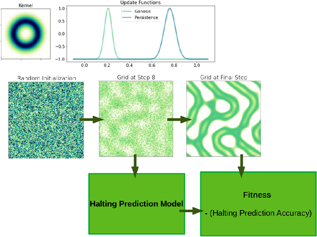 Figure 3 for Selecting Continuous Life-Like Cellular Automata for Halting Unpredictability: Evolving for Abiogenesis