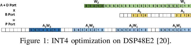 Figure 1 for HiKonv: High Throughput Quantized Convolution With Novel Bit-wise Management and Computation