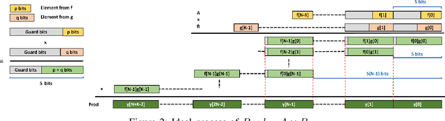 Figure 2 for HiKonv: High Throughput Quantized Convolution With Novel Bit-wise Management and Computation