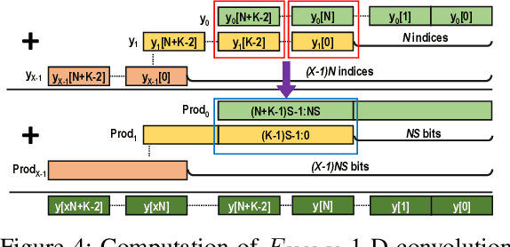 Figure 4 for HiKonv: High Throughput Quantized Convolution With Novel Bit-wise Management and Computation