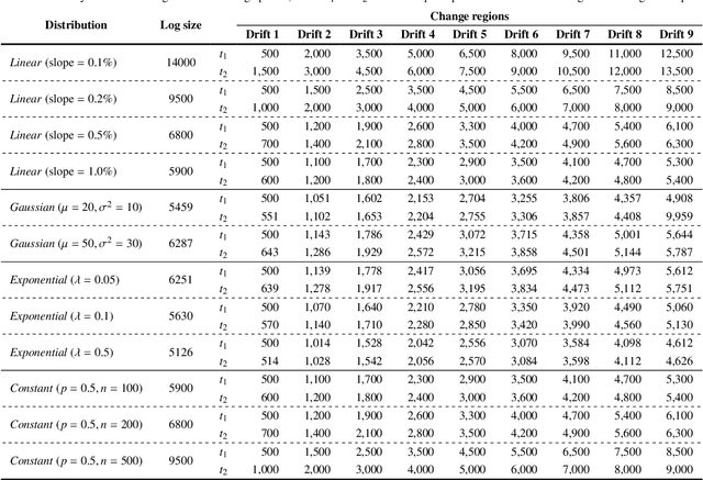 Figure 3 for Gradual Drift Detection in Process Models Using Conformance Metrics