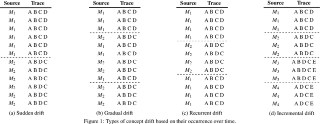 Figure 1 for Gradual Drift Detection in Process Models Using Conformance Metrics