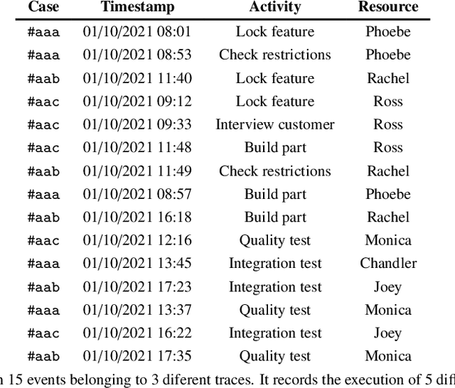 Figure 2 for Gradual Drift Detection in Process Models Using Conformance Metrics