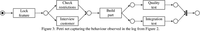 Figure 4 for Gradual Drift Detection in Process Models Using Conformance Metrics