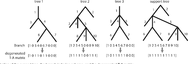 Figure 1 for Clustering Tree-structured Data on Manifold