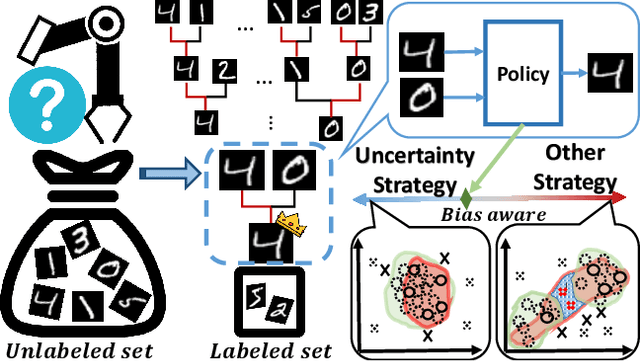 Figure 1 for Bias-Aware Heapified Policy for Active Learning