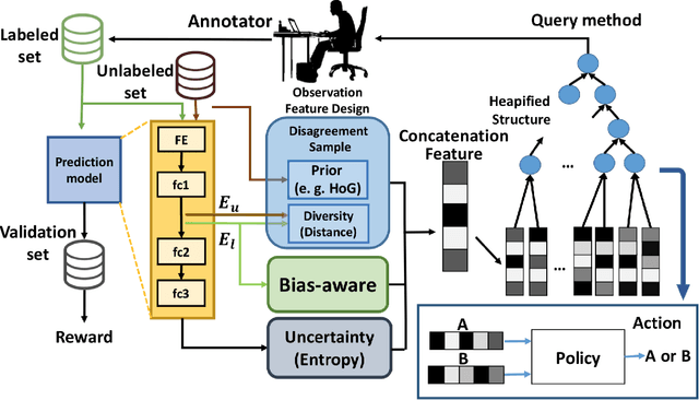 Figure 3 for Bias-Aware Heapified Policy for Active Learning