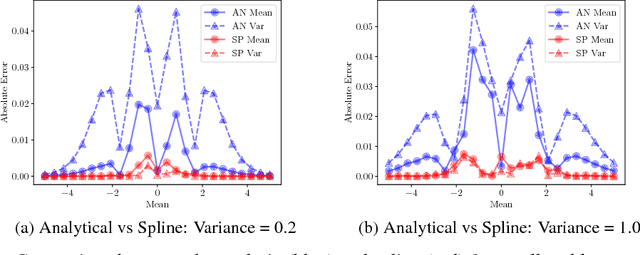 Figure 1 for Propagating Uncertainty through the tanh Function with Application to Reservoir Computing