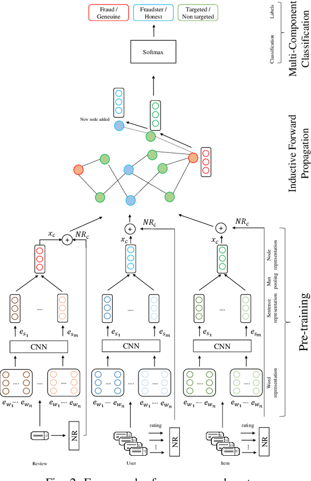 Figure 2 for DFraud3- Multi-Component Fraud Detection freeof Cold-start