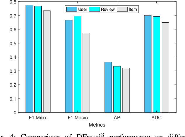 Figure 4 for DFraud3- Multi-Component Fraud Detection freeof Cold-start