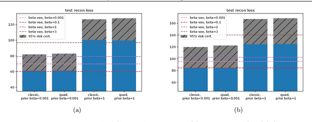 Figure 1 for On PAC-Bayesian reconstruction guarantees for VAEs