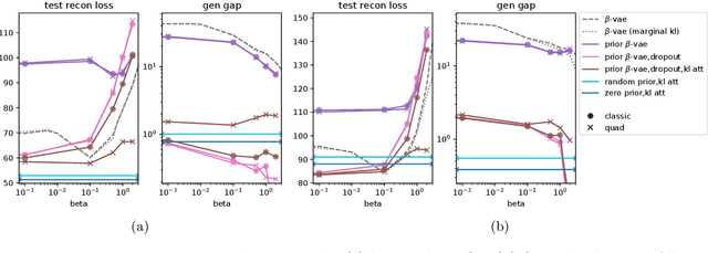 Figure 2 for On PAC-Bayesian reconstruction guarantees for VAEs