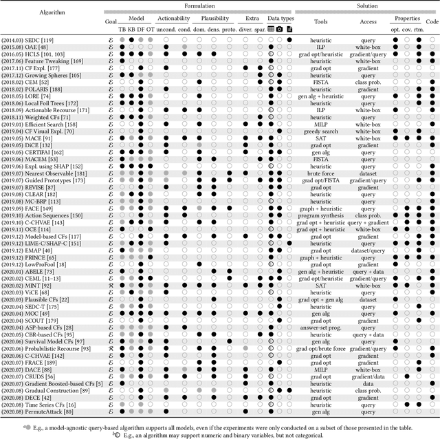 Figure 2 for A survey of algorithmic recourse: definitions, formulations, solutions, and prospects