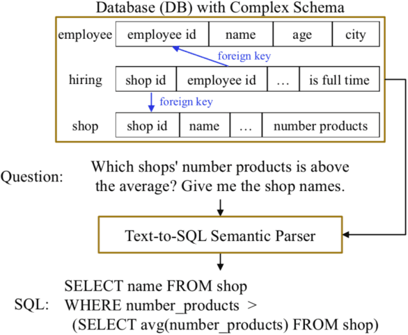 Figure 1 for Data Augmentation with Hierarchical SQL-to-Question Generation for Cross-domain Text-to-SQL Parsing