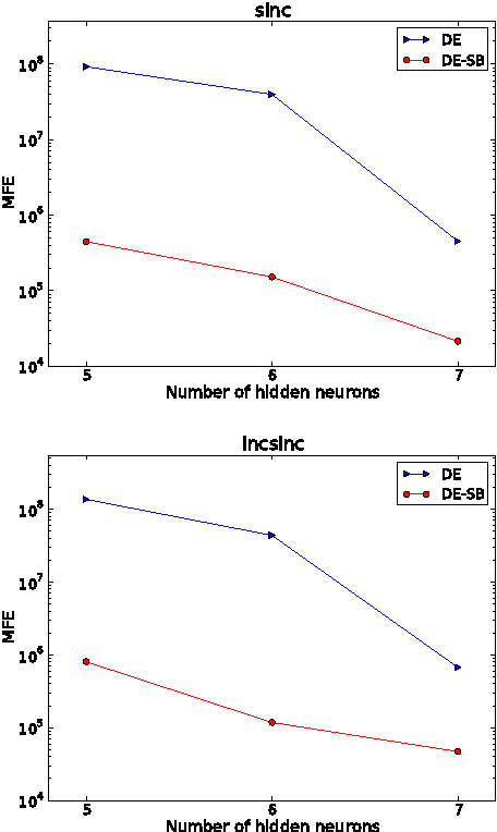 Figure 4 for Artificial Neural Networks, Symmetries and Differential Evolution