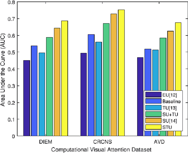 Figure 2 for Unsupervised uncertainty estimation using spatiotemporal cues in video saliency detection