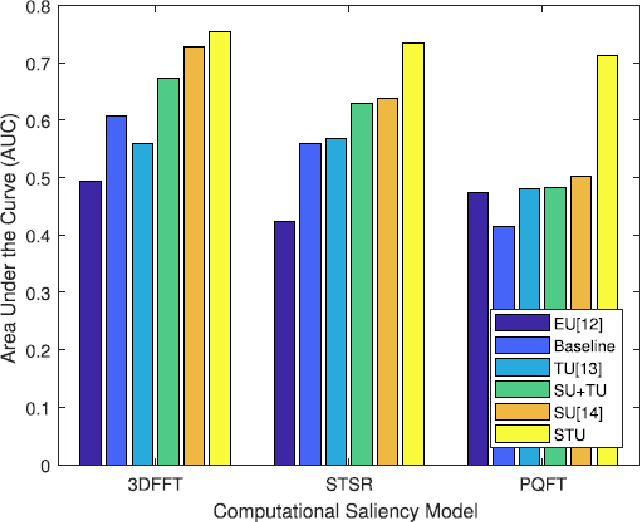 Figure 3 for Unsupervised uncertainty estimation using spatiotemporal cues in video saliency detection