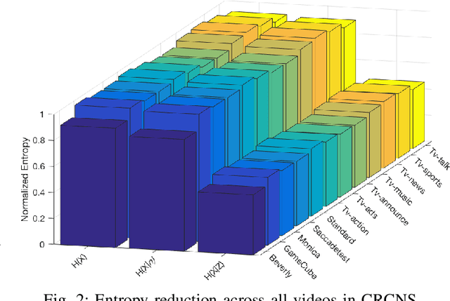 Figure 4 for Unsupervised uncertainty estimation using spatiotemporal cues in video saliency detection
