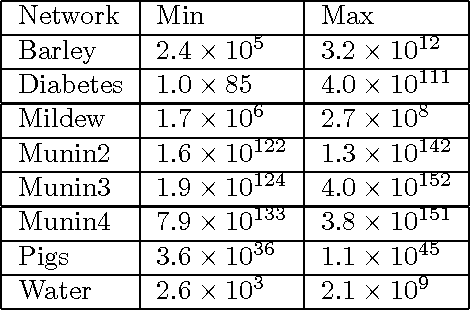 Figure 2 for Solving MAP Exactly using Systematic Search