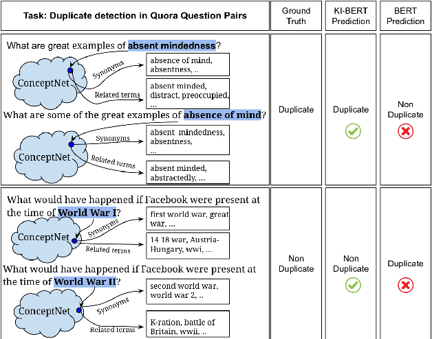 Figure 1 for KI-BERT: Infusing Knowledge Context for Better Language and Domain Understanding