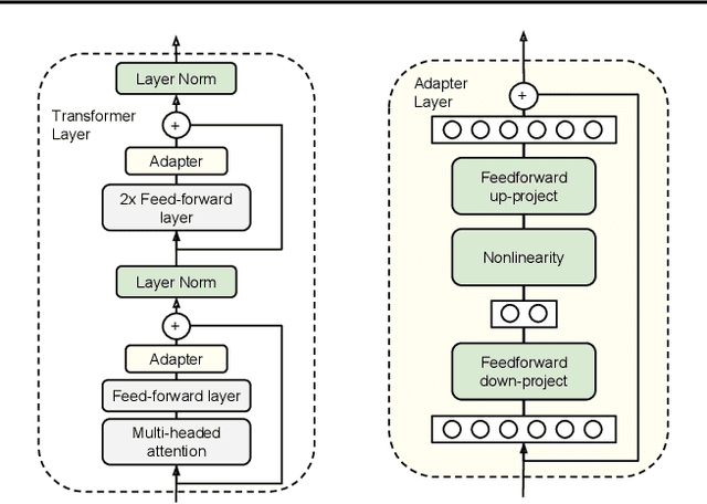 Figure 3 for Parameter-Efficient Transfer Learning for NLP