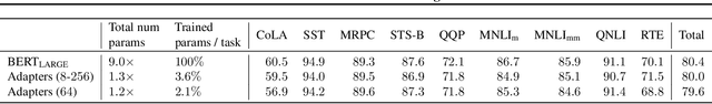 Figure 2 for Parameter-Efficient Transfer Learning for NLP
