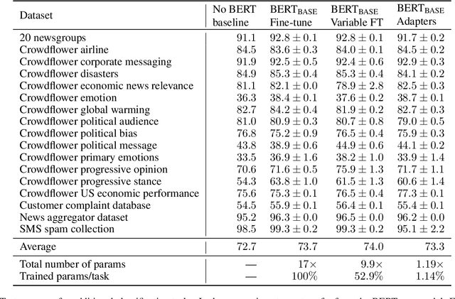 Figure 4 for Parameter-Efficient Transfer Learning for NLP