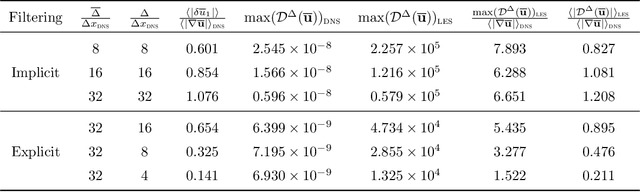 Figure 2 for DPM: A deep learning PDE augmentation method (with application to large-eddy simulation)