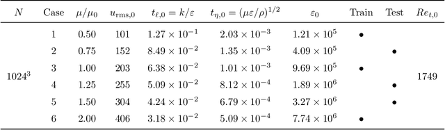 Figure 4 for DPM: A deep learning PDE augmentation method (with application to large-eddy simulation)