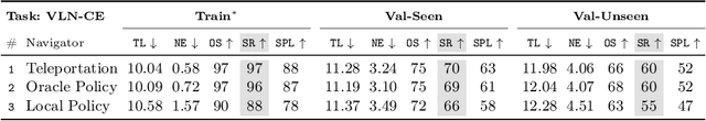 Figure 4 for Sim-2-Sim Transfer for Vision-and-Language Navigation in Continuous Environments