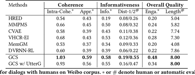 Figure 4 for Discovering Dialog Structure Graph for Open-Domain Dialog Generation