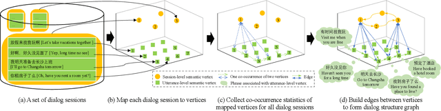 Figure 1 for Discovering Dialog Structure Graph for Open-Domain Dialog Generation