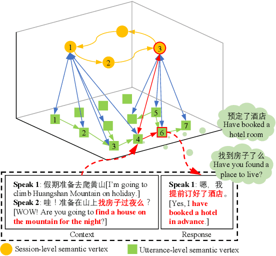Figure 3 for Discovering Dialog Structure Graph for Open-Domain Dialog Generation