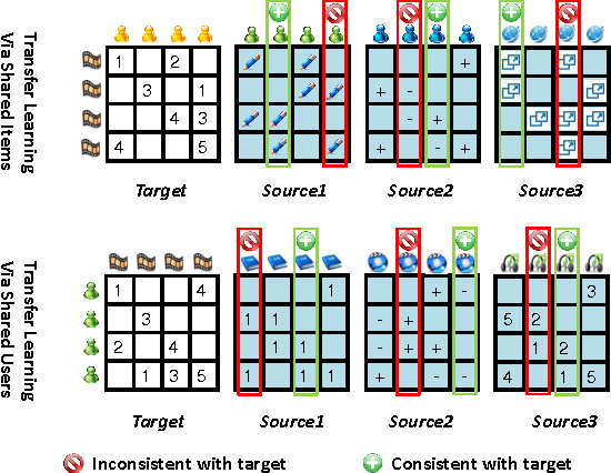 Figure 1 for Selective Transfer Learning for Cross Domain Recommendation