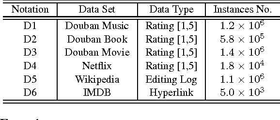 Figure 2 for Selective Transfer Learning for Cross Domain Recommendation